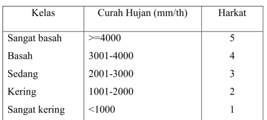 Tabel 1.3. Harkat Curah Hujan 