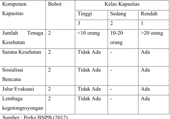 Tabel 1.9. Harkat Kapasitas  Komponen 
