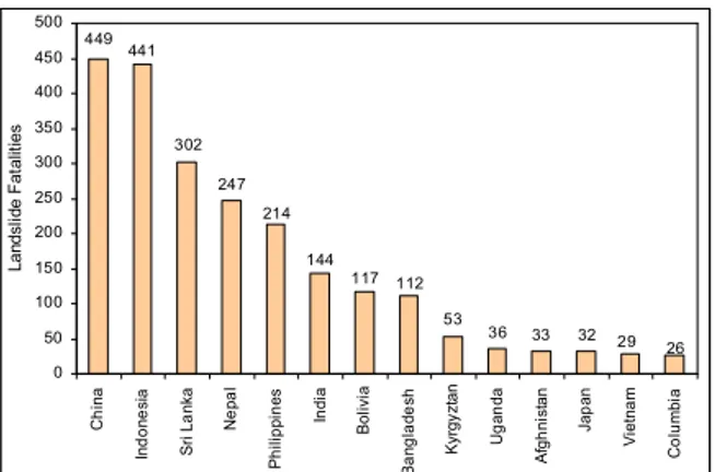 Gambar 1. Jumlah kejadian longsor di beberapa negara (ILC, 2004) 