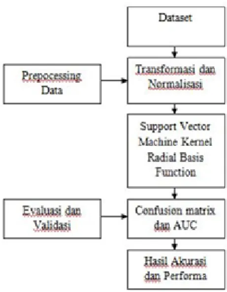 Gambar 1: Alur Penelitian