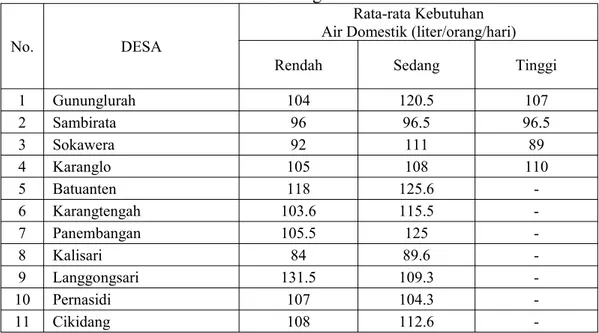 Tabel 3. Kebutuhan Air Domestik pada Kelas Potensi Resapan Airtanah di Kecamatan Cilongok Tahun 2017