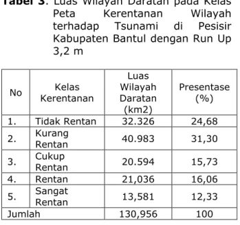 Tabel 3. Luas Wilayah Daratan pada Kelas  Peta  Kerentanan  Wilayah  terhadap  Tsunami  di  Pesisir  Kabupaten Bantul dengan Run Up  3,2 m  No  Kelas  Kerentanan  Luas  Wilayah  Daratan  (km2)  Presentase (%)  1