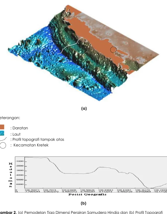 Gambar 2. (a) Pemodelan Tiga Dimensi Perairan Samudera Hindia dan (b) Profil Topografi  Dasar Laut di Kab