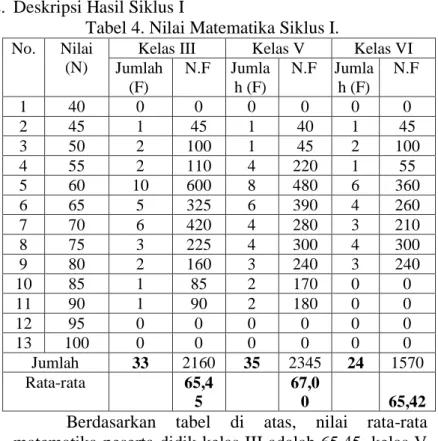 Tabel 5. Nilai Matematika SD Negeri Pagojengan 01  pada Siklus II. 