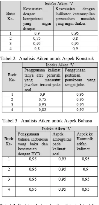 Tabel 1. Analisis Aiken untuk Aspek Materi 