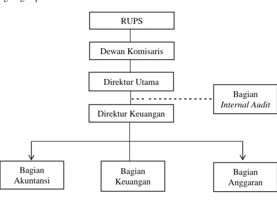 Gambar 2.2 Internal audit merupakan staf direktur utama                       ( Sumber : Agoes Sukrisno, 2004