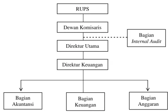 Gambar 2.3 Internal audit merupakan staf dewan komisaris                       ( Sumber : Agoes Sukrisno, 2004