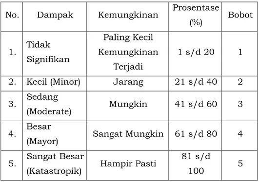 Tabel A.6. Contoh Rentang Nilai Dampak dan Kemungkinan  No.  Dampak  Kemungkinan  Prosentase 