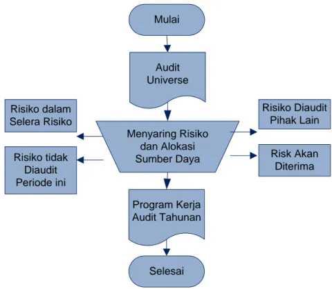 Gambar  A.9.  Contoh  Bagan  Alir  Pemilihan  Pelaku  Usaha  dan/atau anggota Bursa Berjangka dan Kliring Berjangka 