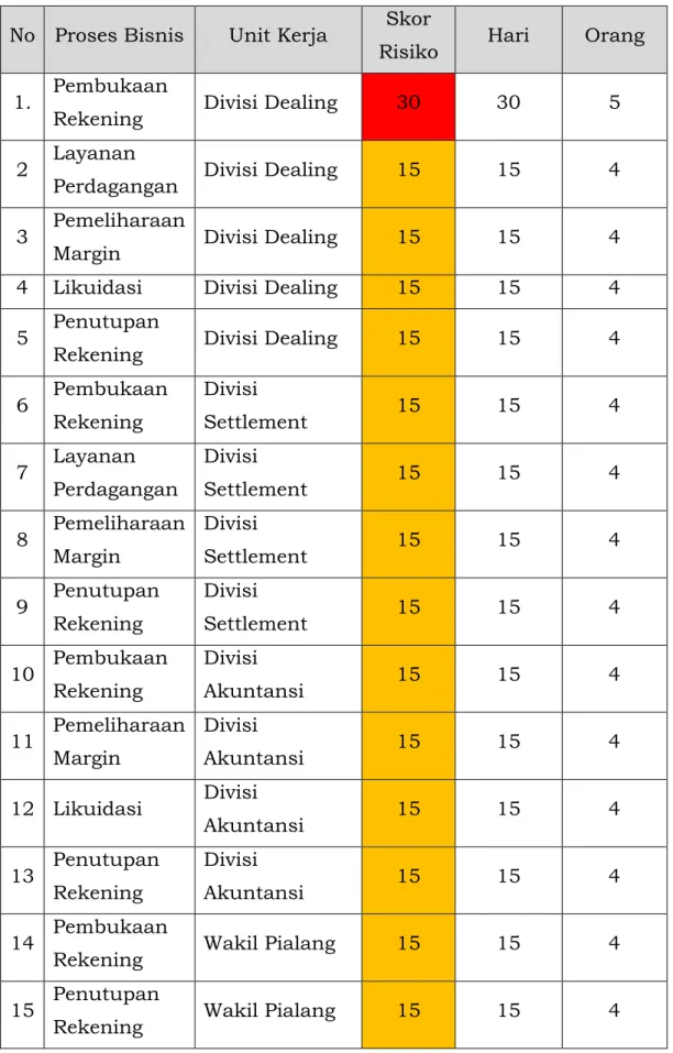 Tabel A.12. Contoh Alokasi Kebutuhan Sumber Daya  No  Proses Bisnis  Unit Kerja  Skor 