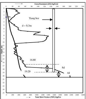Gambar 1. Perhitungan tahanan ujung dari data uji CPT dengan metode  Schmertmann dan Nottingham (1975), diameter tiang 0,30 m