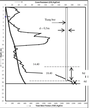 Gambar 2. Perhitungan tahanan ujung dari data uji CPT dengan metode Schmertmann  dan Nottingham (1975), diameter tiang 0,50 m