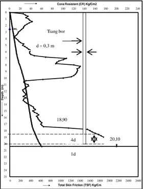 Gambar 4. Perhitungan tahanan ujung dari data uji CPT dengan metode  Meyerhof, diameter tiang 0,50 m