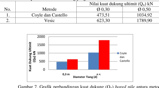 Gambar 7. Grafik perbandingan kuat dukung (Q u ) bored pile antara metode  Coyle dan Castello dengan Vesic