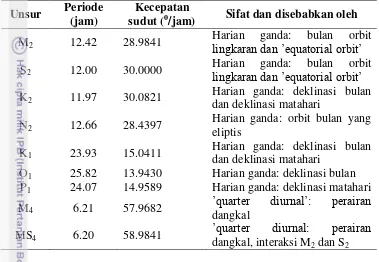 Tabel 1. Sembilan komponen harmonik pasut  (Hidayat 2010) 