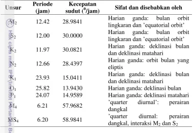 Tabel 1. Sembilan komponen harmonik pasut  (Hidayat 2010) 