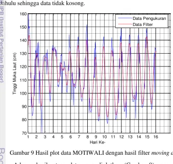 Gambar 9 Hasil plot data MOTIWALI dengan hasil filter moving average 