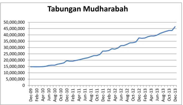 Grafik 4.1 Tabungan Mudharabah 