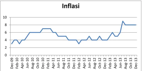 Grafik 4.2 Inflasi 