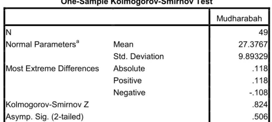 Tabel 4.3 Uji One-Sample Kolmogorov-Smirnov Test 