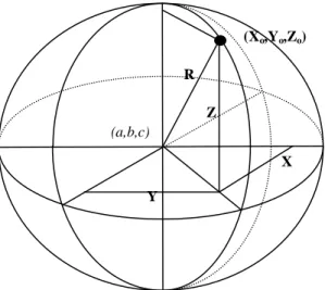 Gambar I.3. Bentuk perspektif bola (Isnuardani 2013). 