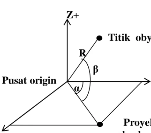 Gambar I.2. Prinsip perekaman data dengan scanner (Soeta’at 2005) Titik  obyek Proyeksi obyek pada bidang XY Pusat origin O X+ Y+ α β R Z+ 