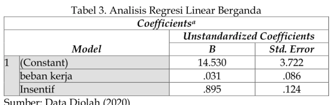 Tabel 3. Analisis Regresi Linear Berganda  Coefficients a