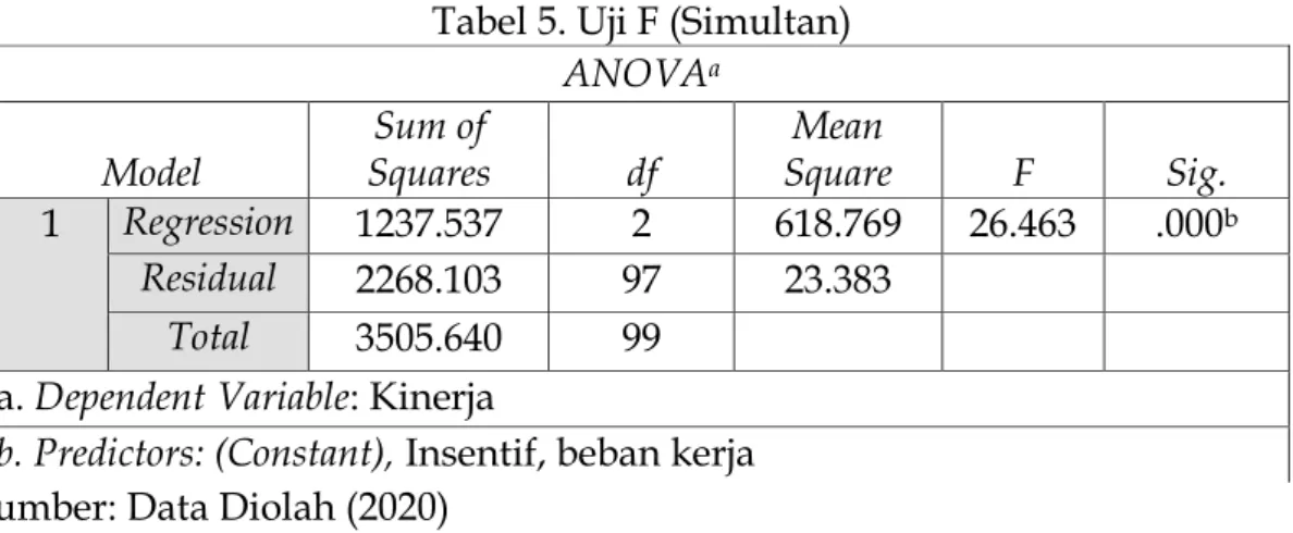 Tabel 5. Uji F (Simultan)  ANOVA a Model  Sum of  Squares  df  Mean  Square  F  Sig.  1  Regression  1237.537  2  618.769  26.463  .000 b Residual  2268.103  97  23.383  Total  3505.640  99 