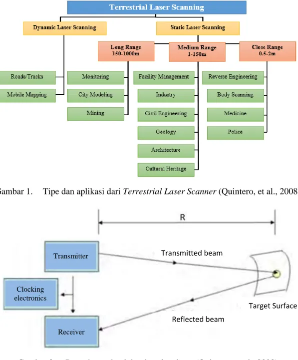 Gambar 1.  Tipe dan aplikasi dari Terrestrial Laser Scanner (Quintero, et al., 2008) 