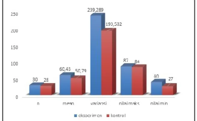 Tabel 1. Hasil Tes Akhir (post test)  Kelas  Statistik Deskriptif 