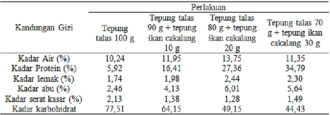 Tabel  1.  menunjukan  kadar  protein  bubur  instan  meningkat  seiring  dengan bertambahnya konsentrasi tepung  ikan  cakalang