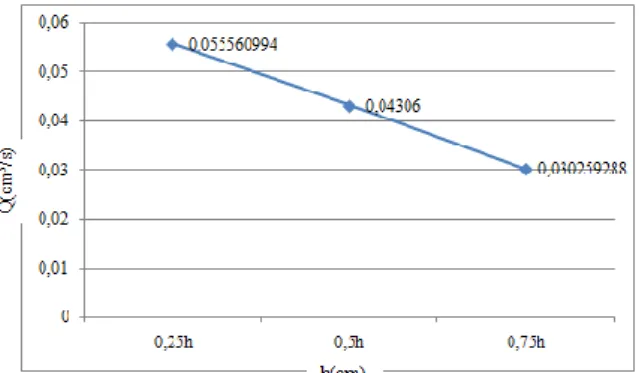 Gambar 4.3 Grafik Hubungan antara h dengan Q  Pada  grafik  tersebut  dapat  terlihat  adanya  penurunan  debit  air  yang  melalui  model  saluran  intake  seiring  dengan  berkurangnya  kedalaman  penempatan  model  saluran  intake