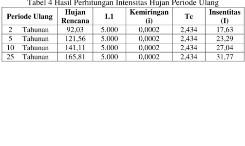 Tabel 4 Hasil Perhitungan Intensitas Hujan Periode Ulang   Periode Ulang  Hujan 