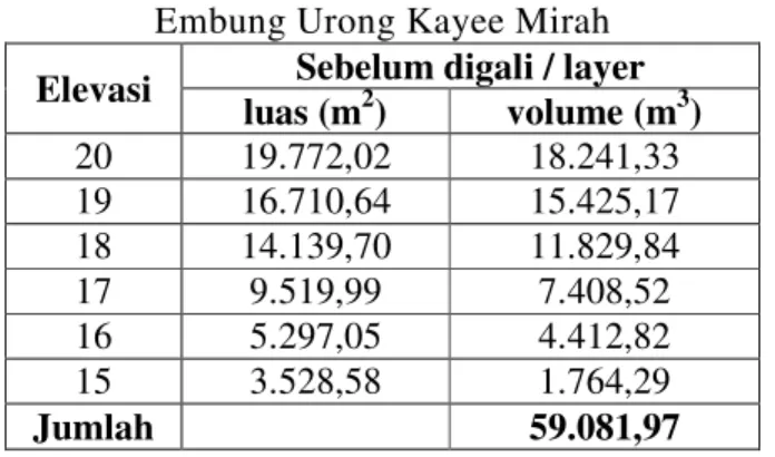 Tabel 6 Luas Permukaan dan Kapasitas Tampungan   Embung Urong Kayee Mirah 