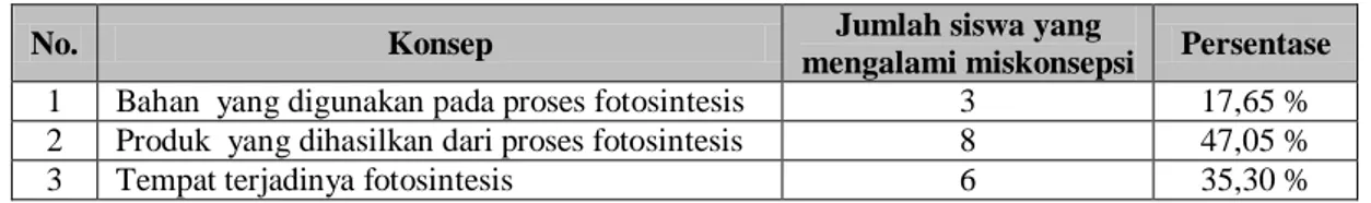 Tabel 1. Hasil Analisis Bagian Materi dari Konsep Fotosintesis yang Banyak Terjadi Miskonsepsi 