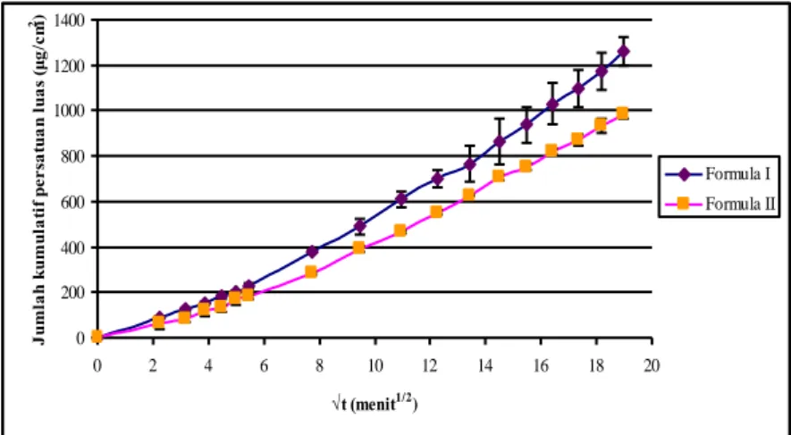 Gambar  3.  Profil  Rerata  jumlah  kumulatif  natrium  diklofenak  yang  lepas  persatuan  luas membran tiap akar waktu dari kedua formula ± SD 