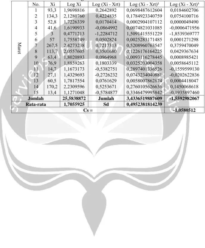 Tabel 5. Perhitungan Analisis Curah Hujan Metode Distribusi  Log-Pearson III Bulan Maret 