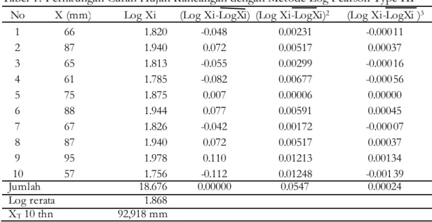 Tabel 1. Perhitungan Curah Hujan Rancangan dengan Metode Log Pearson Type III No X (mm) Log Xi (Log Xi-LogXi) (Log Xi-LogXi) 2 (Log Xi-LogXi ) 3