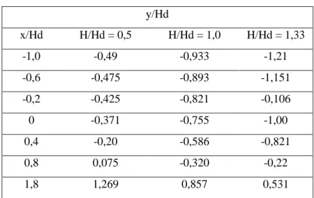 Tabel 2.1  Koordinat tirai luapan atas diatas muka tegak pelimpah lengkung  y/Hd  x/Hd  H/Hd = 0,5  H/Hd = 1,0  H/Hd = 1,33  -1,0  -0,49  -0,933  -1,21  -0,6  -0,475  -0,893  -1,151  -0,2  -0,425  -0,821  -0,106  0  -0,371  -0,755  -1,00  0,4  -0,20  -0,58