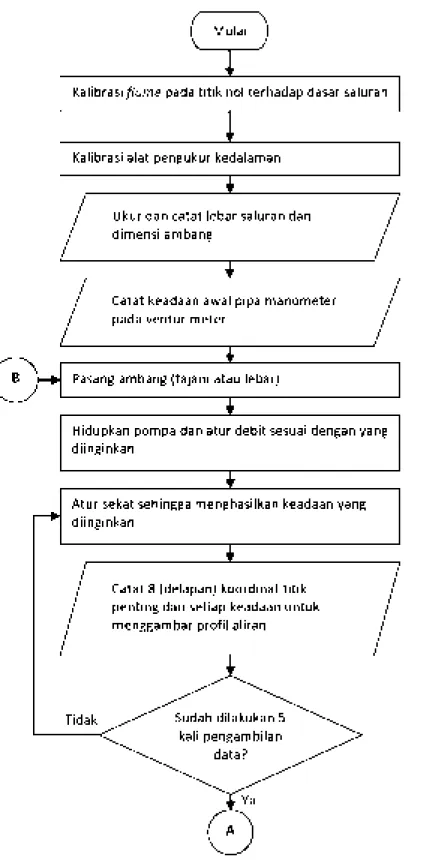 Gambar 5.8 Diagram alir prosedur kerja praktikum aliran melalui ambang [berlanjut] 