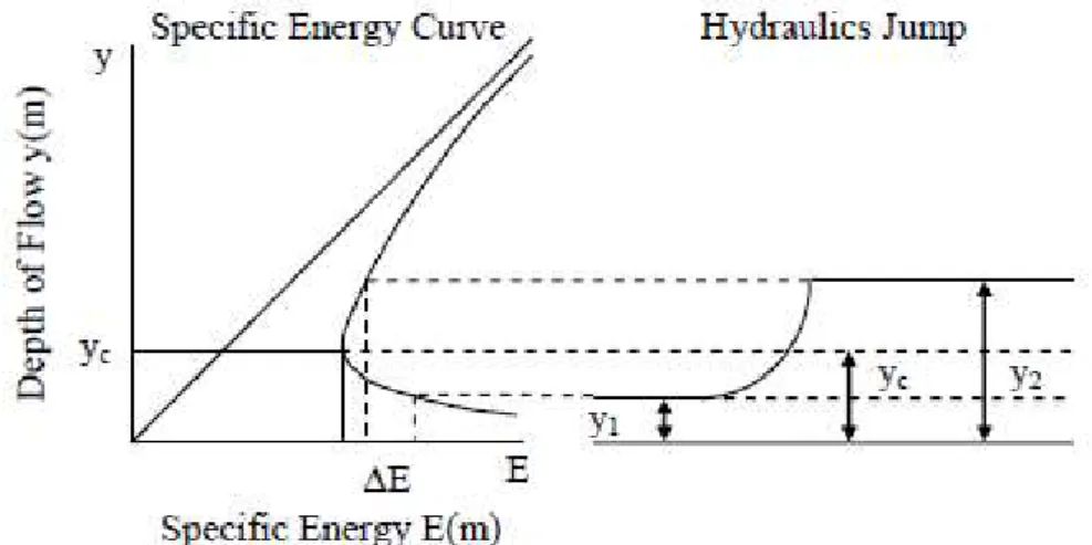 Gambar 3-2 Kurva energi spesifik untuk aliran melalui loncatan hidrolik 