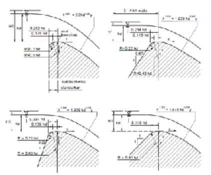 Gambar 3. Kolam Olak Tipe Slotted Roller Bucket Modification  Loncatan Air 