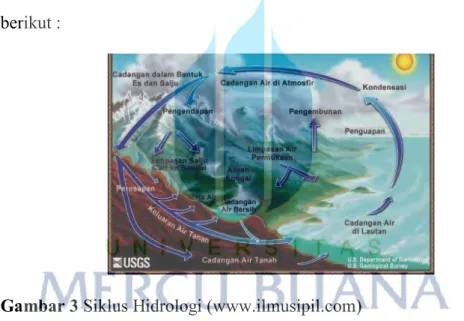 Gambar 3 Siklus Hidrologi (www.ilmusipil.com) 