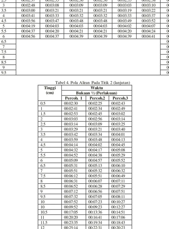 Tabel 4. Pola Aliran  Pada Titik  2 (lanjutan)  Tinggi 