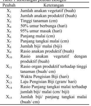 Tabel 1 Keterangan peubah eksogen 