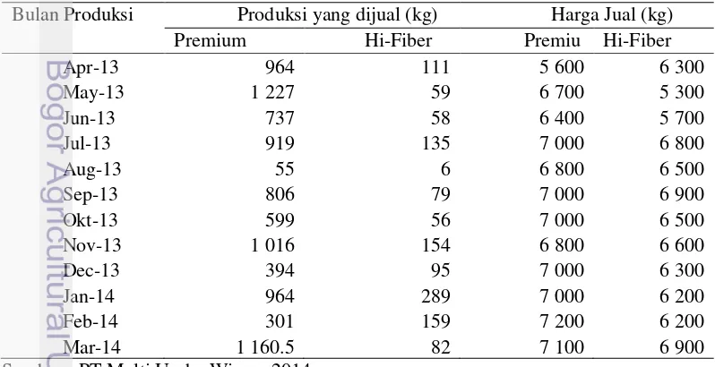 Tabel 5   Data penjualan tepung mocaf pada PT Multi Usaha Wisesa periode April      2013-Maret 2014 
