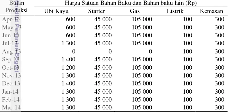 Tabel 8  Harga satuan bahan baku dan bahan baku lain PT Multi Usaha Wisesa  
