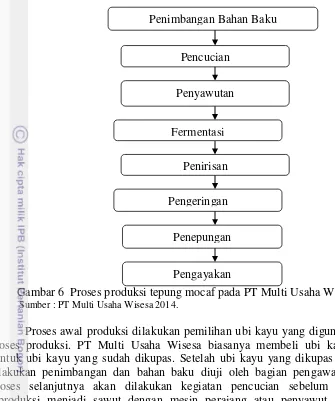 Gambar 6  Proses produksi tepung mocaf pada PT Multi Usaha Wisesa  