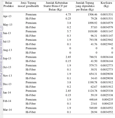 Tabel 12   Jumlah kebutuhan dan koefisien starter bimo-cf pada PT Multi   Usaha Wisesa periode April 2013-Maret 2014 