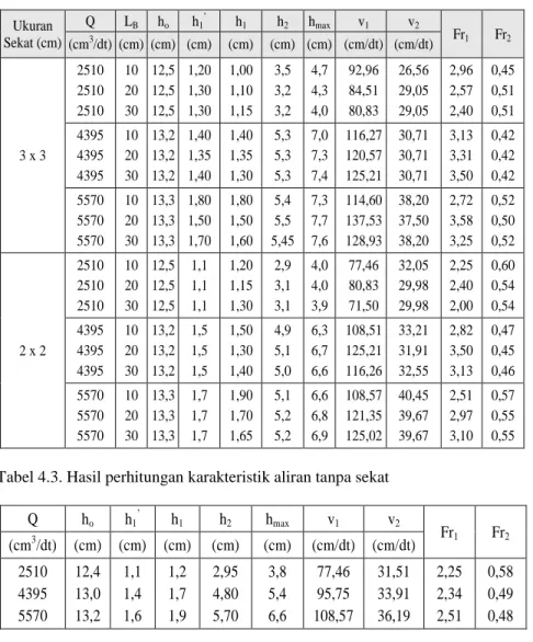 Tabel 4.2. Hasil perhitungan karakteristik aliran dengan sekat  Ukuran  Sekat (cm)  Q  L B h o h 1 ’ h 1 h 2 h max v 1 v 2 Fr 1 Fr 2  (cm 3 /dt)  (cm)  (cm)  (cm)  (cm)  (cm)  (cm)  (cm/dt)  (cm/dt)  3 x 3  2510 2510 2510  10 20 30  12,5 12,5 12,5  1,20 1,